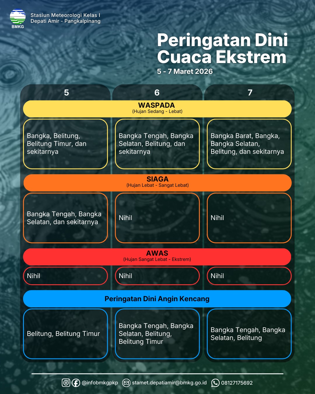 Detail UPDATE Peringatan Dini Cuaca Ekstrem Bangka Belitung 