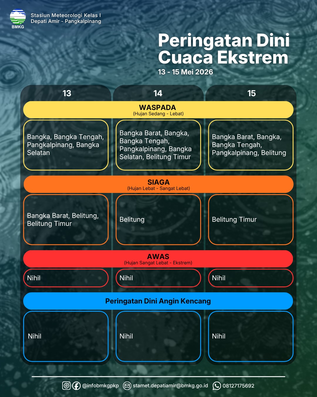 Detail Peringatan Dini Cuaca Ekstrim 13-15 Mei 2026