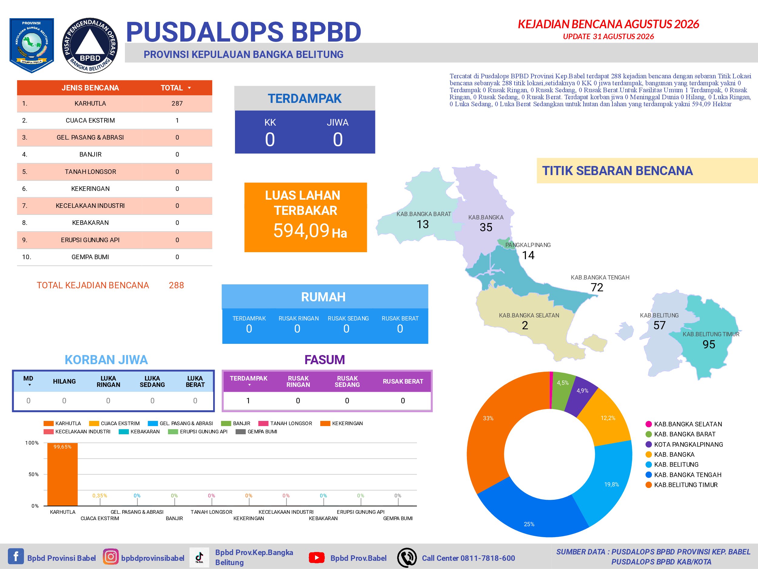 Detail INFOGRAFIS BENCANA AGUSTUS 2026