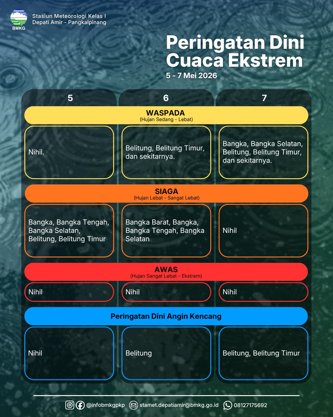 Peringan Dini Cuaca Ekstrim 5-7 Mei 2026