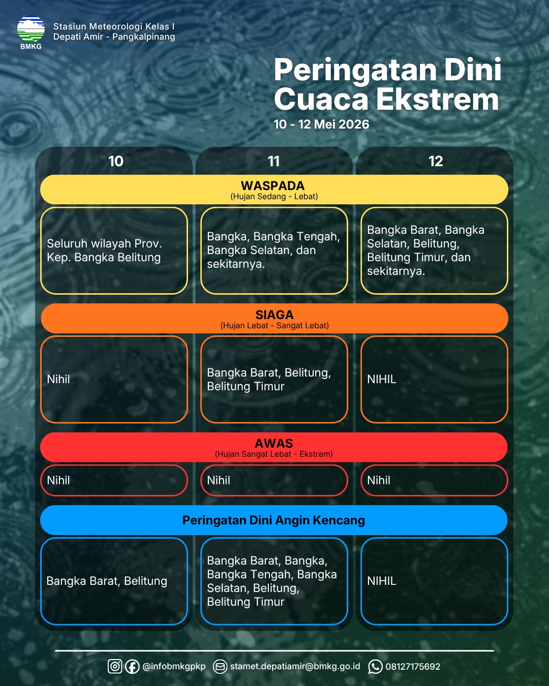 Peringatan Dini Cuaca Ekstrim 10-12 Mei 2026