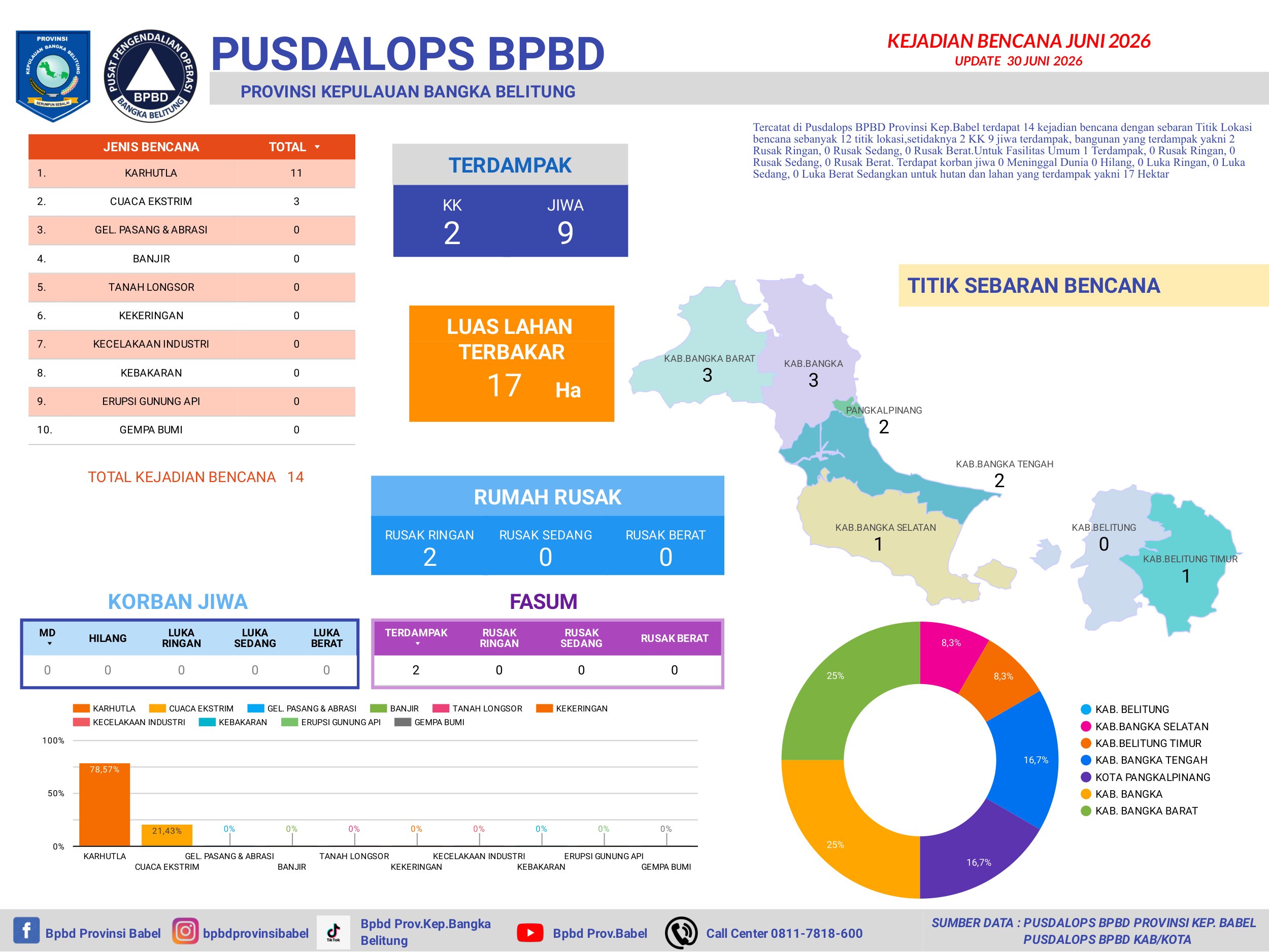 Infografis Bencana Juni 2026